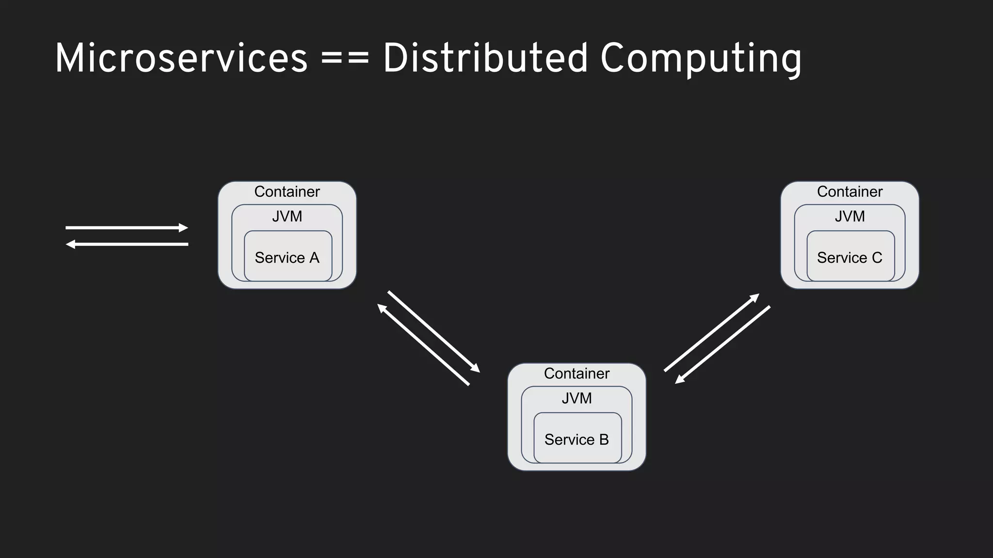 Container JVM Service C Microservices == Distributed Computing Container JVM Service B Container JVM Service A 