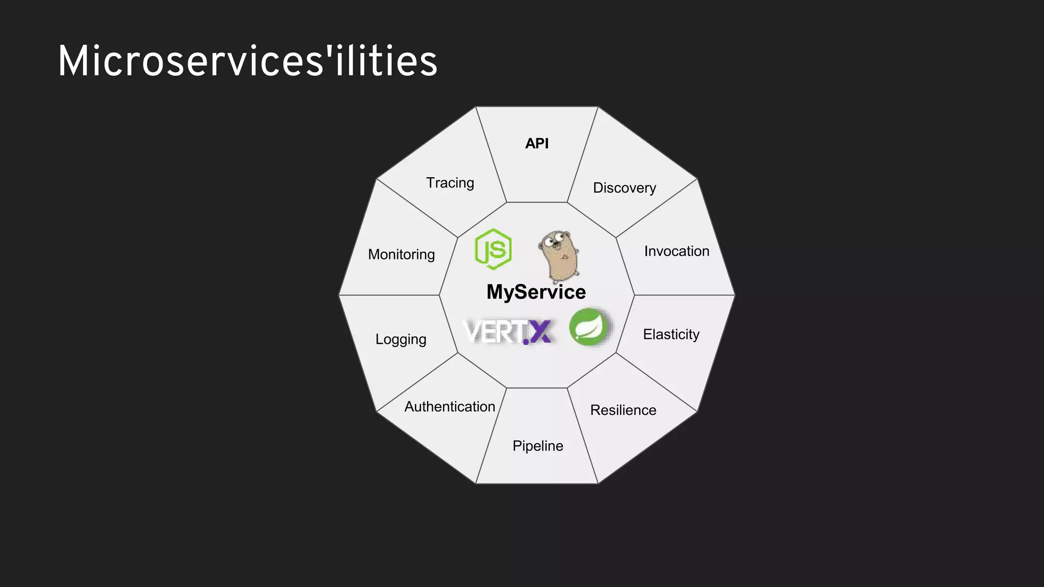 MyService Monitoring Tracing API Discovery Invocation Resilience Pipeline Authentication Logging Elasticity Microservices'ilities 