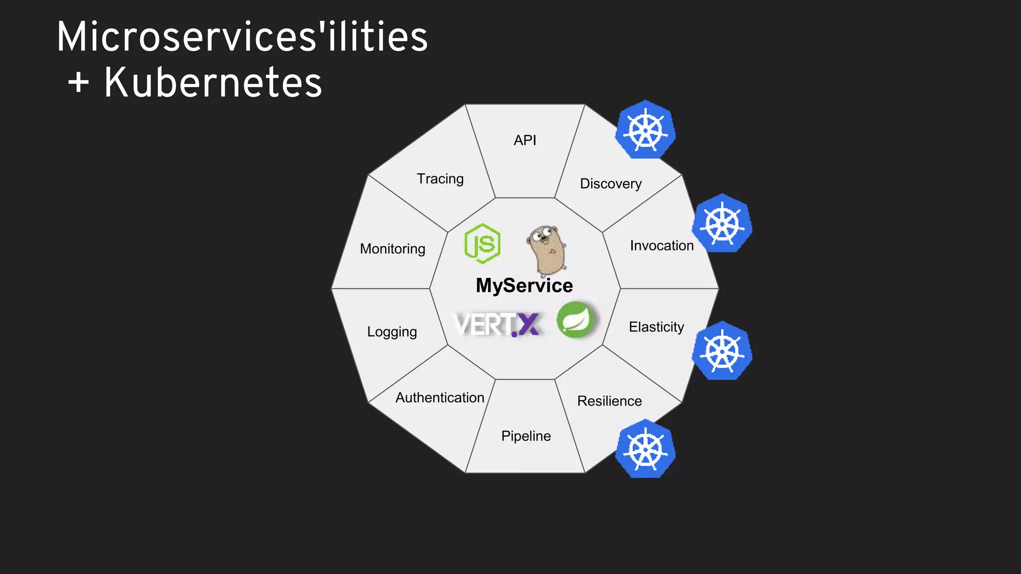 MyService Monitoring Tracing API Discovery Invocation Resilience Pipeline Authentication Logging Elasticity Microservices'ilities + Kubernetes 