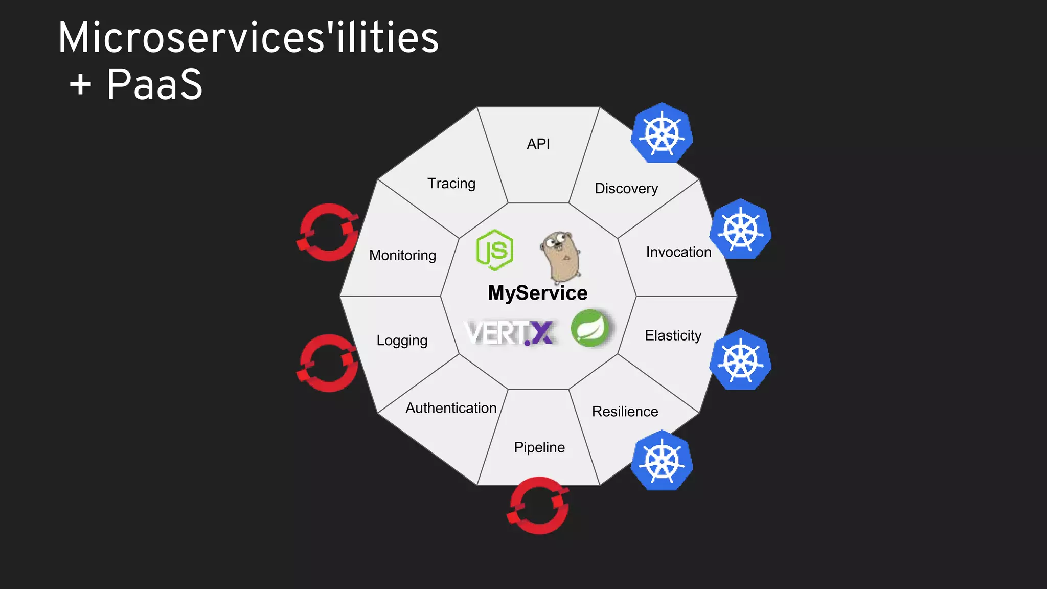MyService Monitoring Tracing API Discovery Invocation Resilience Pipeline Authentication Logging Elasticity Microservices'ilities + PaaS 