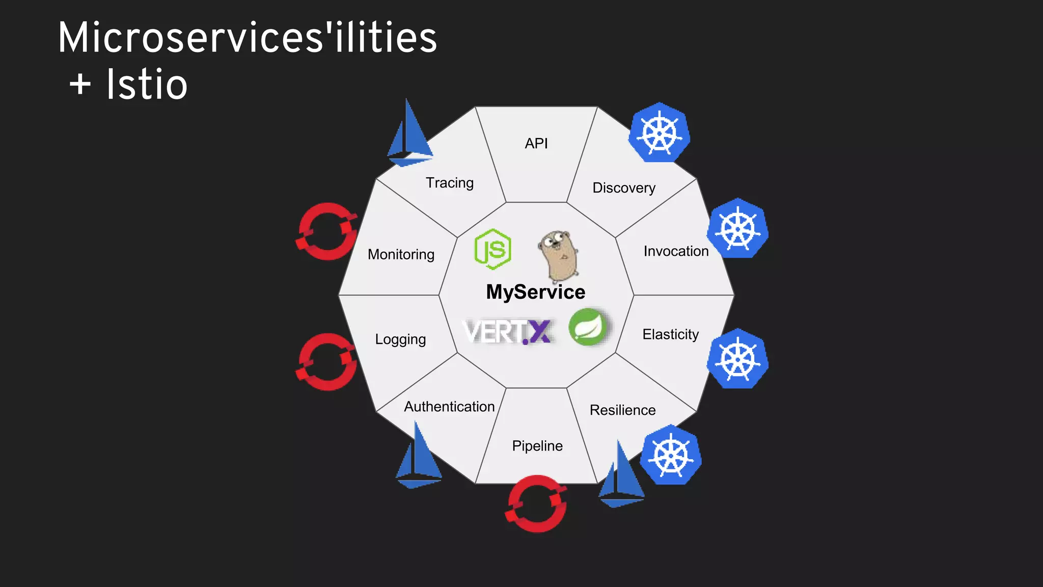 MyService Monitoring Tracing API Discovery Invocation Resilience Pipeline Authentication Logging Elasticity Microservices'ilities + Istio 
