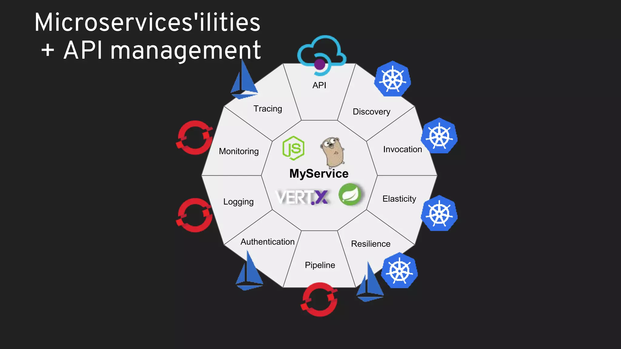 MyService Monitoring Tracing API Discovery Invocation Resilience Pipeline Authentication Logging Elasticity Microservices'ilities + API management 