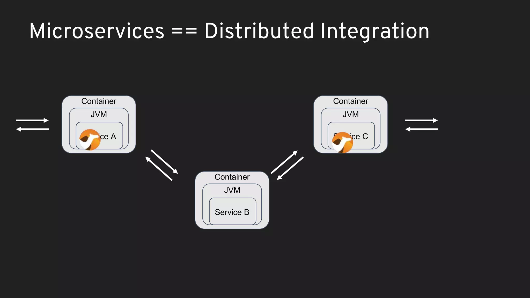 Container JVM Service C Microservices == Distributed Integration Container JVM Service B Container JVM Service A 