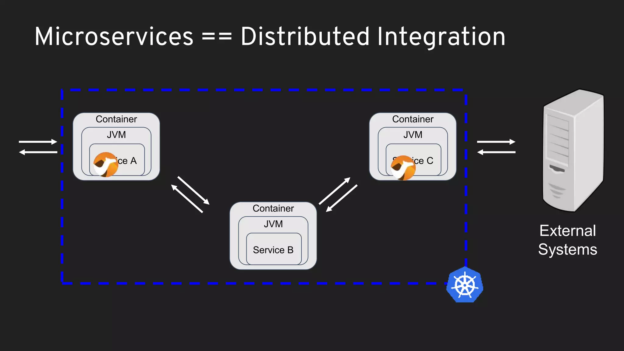 Container JVM Service C Microservices == Distributed Integration Container JVM Service B Container JVM Service A External Systems 