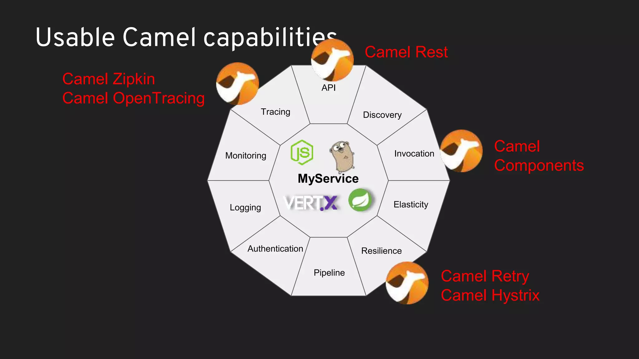 MyService Monitoring Tracing API Discovery Invocation Resilience Pipeline Authentication Logging Elasticity Usable Camel capabilities Camel Retry Camel Hystrix Camel Zipkin Camel OpenTracing Camel Rest Camel Components 