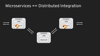 Integrating microservices with apache camel on kubernetes | PPTX