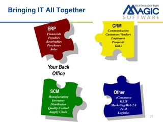 21
Bringing IT All Together
CRM
Communication
Customers/Vendors
Employees
Prospects
Tasks
Other
eCommerce
HRIS
Marketing/Web 2.0
PLM
Logistics
ERP
Financials
Payables
Receivables
Purchases
Sales
SCM
Manufacturing
Inventory
Distribution
Quality Control
Supply Chain
Your Back
Office
 