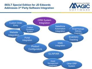 iBOLT Special Edition for JD Edwards
Addresses 3rd Party Software Integration
Website
Integration
Custom Order
Entry
CRM System
Integration
Custom
Quotation
System
GL/AP/AR
Asset
Management
Integration
Other ERP
System
Inventory
Tracking
Salesforce
Automation
Integration
Product
Configurators
Small Package
Delivery
Integration
Portal
Integration
WMS
Integration
 