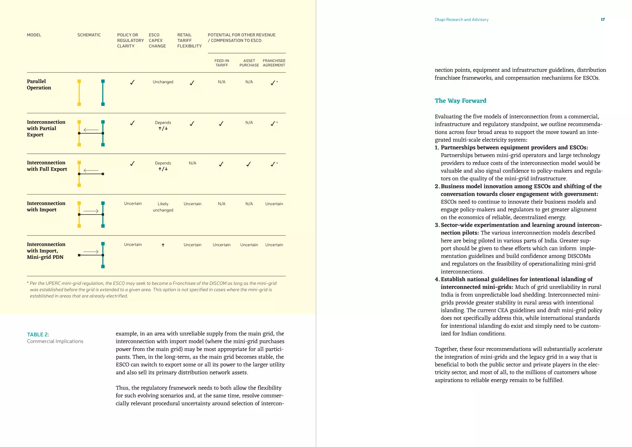Okapi Research and Advisory 17
example, in an area with unreliable supply from the main grid, the
interconnection with import model (where the mini-grid purchases
power from the main grid) may be most appropriate for all partici-
pants. Then, in the long-term, as the main grid becomes stable, the
ESCO can switch to export some or all its power to the larger utility
and also sell its primary distribution network assets.
Thus, the regulatory framework needs to both allow the flexibility
for such evolving scenarios and, at the same time, resolve commer-
cially relevant procedural uncertainty around selection of intercon-
* Per the UPERC mini-grid regulation, the ESCO may seek to become a Franchisee of the DISCOM as long as the mini-grid
was established before the grid is extended to a given area. This option is not specified in cases where the mini-grid is
established in areas that are already electrified.
MODEL SCHEMATIC POLICY OR
REGULATORY
CLARITY
ESCO
CAPEX
CHANGE
RETAIL
TARIFF
FLEXIBILITY
POTENTIAL FOR OTHER REVENUE
/ COMPENSATION TO ESCO
FEED-IN
TARIFF
ASSET
PURCHASE
FRANCHISEE
AGREEMENT
Parallel
Operation
 Unchanged  N/A N/A *
Interconnection
with Partial
Export
 Depends
↑/↓
  N/A *
Interconnection
with Full Export
 Depends
↑/↓
N/A   *
Interconnection
with Import
Uncertain Likely
unchanged
Uncertain N/A N/A Uncertain
Interconnection
with Import,
Mini-grid PDN
Uncertain ↑ Uncertain Uncertain Uncertain Uncertain
nection points, equipment and infrastructure guidelines, distribution
franchisee frameworks, and compensation mechanisms for ESCOs.
The Way Forward
Evaluating the five models of interconnection from a commercial,
infrastructure and regulatory standpoint, we outline recommenda-
tions across four broad areas to support the move toward an inte-
grated multi-scale electricity system:
1.	Partnerships between equipment providers and ESCOs:
Partnerships between mini-grid operators and large technology
providers to reduce costs of the interconnection model would be
valuable and also signal confidence to policy-makers and regula-
tors on the quality of the mini-grid infrastructure.
2.	Business model innovation among ESCOs and shifting of the
conversation towards closer engagement with government:
ESCOs need to continue to innovate their business models and
engage policy-makers and regulators to get greater alignment
on the economics of reliable, decentralized energy.
3.	Sector-wide experimentation and learning around intercon-
nection pilots: The various interconnection models described
here are being piloted in various parts of India. Greater sup-
port should be given to these efforts which can inform  imple-
mentation guidelines and build confidence among DISCOMs
and regulators on the feasibility of operationalizing mini-grid
interconnections.
4.	Establish national guidelines for intentional islanding of
interconnected mini-grids: Much of grid unreliability in rural
India is from unpredictable load shedding. Interconnected mini-
grids provide greater stability in rural areas with intentional
islanding. The current CEA guidelines and draft mini-grid policy
does not specifically address this, while international standards
for intentional islanding do exist and simply need to be custom-
ized for Indian conditions.
Together, these four recommendations will substantially accelerate
the integration of mini-grids and the legacy grid in a way that is
beneficial to both the public sector and private players in the elec-
tricity sector, and most of all, to the millions of customers whose
aspirations to reliable energy remain to be fulfilled.
TABLE 2:
Commercial Implications
 