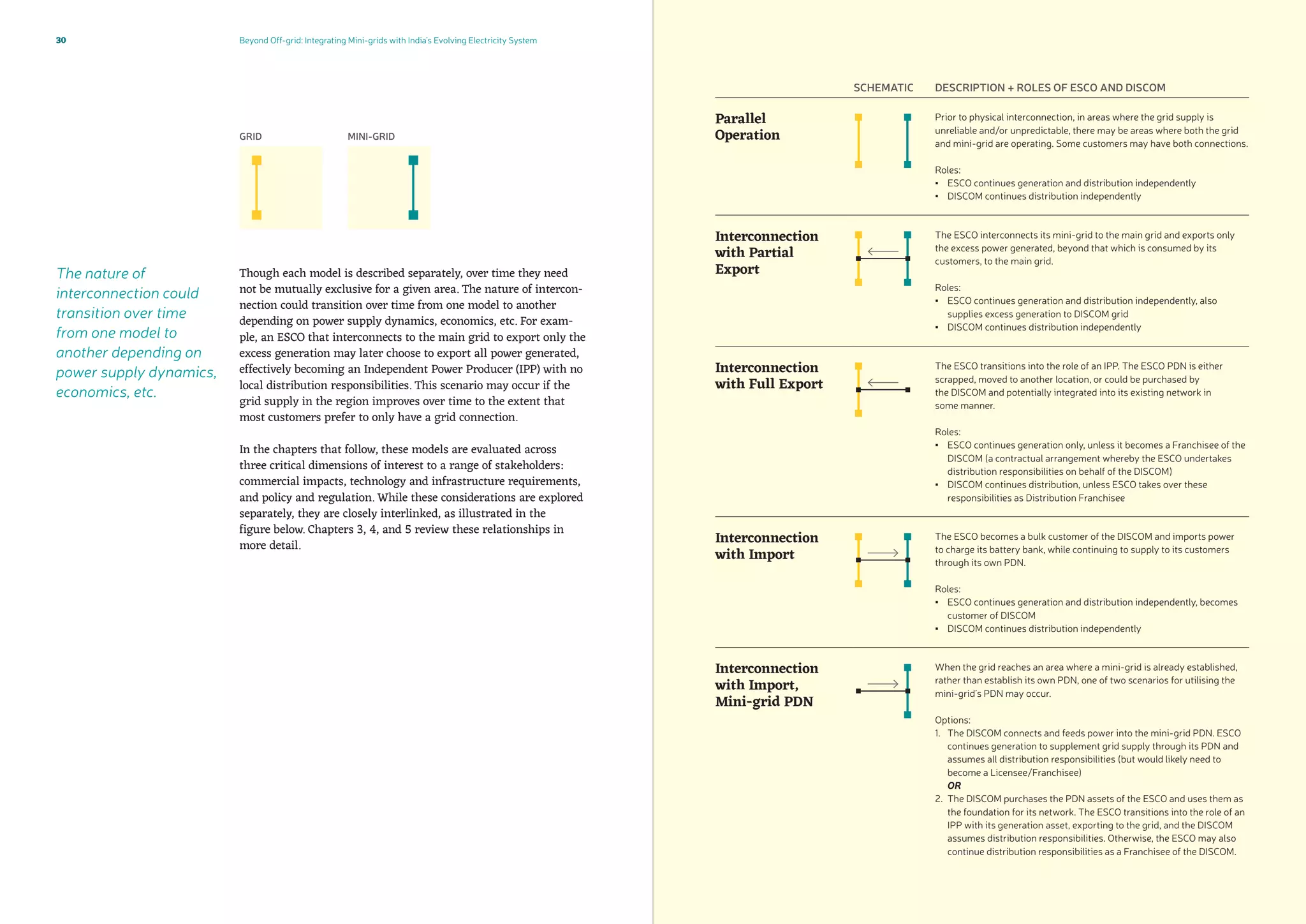 Beyond Off-grid: Integrating Mini-grids with India’s Evolving Electricity System30
SCHEMATIC DESCRIPTION + ROLES OF ESCO AND DISCOM
Parallel
Operation
Prior to physical interconnection, in areas where the grid supply is
unreliable and/or unpredictable, there may be areas where both the grid
and mini-grid are operating. Some customers may have both connections.
Roles:
▪▪ ESCO continues generation and distribution independently
▪▪ DISCOM continues distribution independently
Interconnection
with Partial
Export
The ESCO interconnects its mini-grid to the main grid and exports only
the excess power generated, beyond that which is consumed by its
customers, to the main grid.
Roles:
▪▪ ESCO continues generation and distribution independently, also
supplies excess generation to DISCOM grid
▪▪ DISCOM continues distribution independently
Interconnection
with Full Export
The ESCO transitions into the role of an IPP. The ESCO PDN is either
scrapped, moved to another location, or could be purchased by
the DISCOM and potentially integrated into its existing network in
some manner.
Roles:
▪▪ ESCO continues generation only, unless it becomes a Franchisee of the
DISCOM (a contractual arrangement whereby the ESCO undertakes
distribution responsibilities on behalf of the DISCOM)
▪▪ DISCOM continues distribution, unless ESCO takes over these
responsibilities as Distribution Franchisee
Interconnection
with Import
The ESCO becomes a bulk customer of the DISCOM and imports power
to charge its battery bank, while continuing to supply to its customers
through its own PDN.
Roles:
▪▪ ESCO continues generation and distribution independently, becomes
customer of DISCOM
▪▪ DISCOM continues distribution independently
Interconnection
with Import,
Mini-grid PDN
When the grid reaches an area where a mini-grid is already established,
rather than establish its own PDN, one of two scenarios for utilising the
mini-grid’s PDN may occur.
Options:
1.	 The DISCOM connects and feeds power into the mini-grid PDN. ESCO
continues generation to supplement grid supply through its PDN and
assumes all distribution responsibilities (but would likely need to
become a Licensee/Franchisee)
OR
2.	 The DISCOM purchases the PDN assets of the ESCO and uses them as
the foundation for its network. The ESCO transitions into the role of an
IPP with its generation asset, exporting to the grid, and the DISCOM
assumes distribution responsibilities. Otherwise, the ESCO may also
continue distribution responsibilities as a Franchisee of the DISCOM.
GRID MINI-GRID
Though each model is described separately, over time they need
not be mutually exclusive for a given area. The nature of intercon-
nection could transition over time from one model to another
depending on power supply dynamics, economics, etc. For exam-
ple, an ESCO that interconnects to the main grid to export only the
excess generation may later choose to export all power generated,
effectively becoming an Independent Power Producer (IPP) with no
local distribution responsibilities. This scenario may occur if the
grid supply in the region improves over time to the extent that
most customers prefer to only have a grid connection.
In the chapters that follow, these models are evaluated across
three critical dimensions of interest to a range of stakeholders:
commercial impacts, technology and infrastructure requirements,
and policy and regulation. While these considerations are explored
separately, they are closely interlinked, as illustrated in the
figure below. Chapters 3, 4, and 5 review these relationships in
more detail.
The nature of
interconnection could
transition over time
from one model to
another depending on
power supply dynamics,
economics, etc.
 
