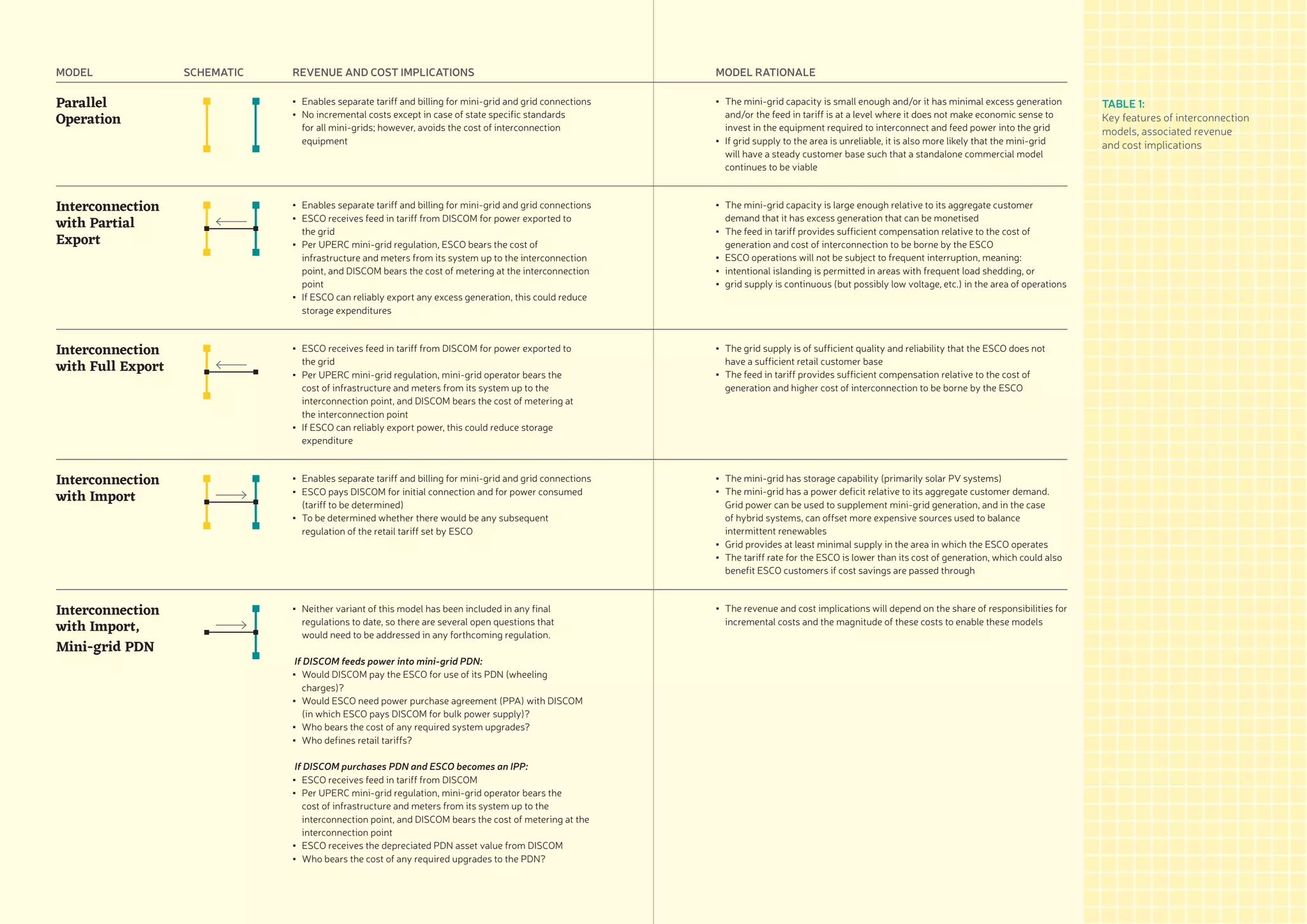MODEL SCHEMATIC REVENUE AND COST IMPLICATIONS MODEL RATIONALE
Parallel
Operation
▪▪ Enables separate tariff and billing for mini-grid and grid connections
▪▪ No incremental costs except in case of state specific standards
for all mini-grids; however, avoids the cost of interconnection
equipment
▪▪ The mini-grid capacity is small enough and/or it has minimal excess generation
and/or the feed in tariff is at a level where it does not make economic sense to
invest in the equipment required to interconnect and feed power into the grid
▪▪ If grid supply to the area is unreliable, it is also more likely that the mini-grid
will have a steady customer base such that a standalone commercial model
continues to be viable
Interconnection
with Partial
Export
▪▪ Enables separate tariff and billing for mini-grid and grid connections
▪▪ ESCO receives feed in tariff from DISCOM for power exported to
the grid
▪▪ Per UPERC mini-grid regulation, ESCO bears the cost of
infrastructure and meters from its system up to the interconnection
point, and DISCOM bears the cost of metering at the interconnection
point
▪▪ If ESCO can reliably export any excess generation, this could reduce
storage expenditures
▪▪ The mini-grid capacity is large enough relative to its aggregate customer
demand that it has excess generation that can be monetised
▪▪ The feed in tariff provides sufficient compensation relative to the cost of
generation and cost of interconnection to be borne by the ESCO
▪▪ ESCO operations will not be subject to frequent interruption, meaning:
▪▪ intentional islanding is permitted in areas with frequent load shedding, or
▪▪ grid supply is continuous (but possibly low voltage, etc.) in the area of operations
Interconnection
with Full Export
▪▪ ESCO receives feed in tariff from DISCOM for power exported to
the grid
▪▪ Per UPERC mini-grid regulation, mini-grid operator bears the
cost of infrastructure and meters from its system up to the
interconnection point, and DISCOM bears the cost of metering at
the interconnection point
▪▪ If ESCO can reliably export power, this could reduce storage
expenditure
▪▪ The grid supply is of sufficient quality and reliability that the ESCO does not
have a sufficient retail customer base
▪▪ The feed in tariff provides sufficient compensation relative to the cost of
generation and higher cost of interconnection to be borne by the ESCO
Interconnection
with Import
▪▪ Enables separate tariff and billing for mini-grid and grid connections
▪▪ ESCO pays DISCOM for initial connection and for power consumed
(tariff to be determined)
▪▪ To be determined whether there would be any subsequent
regulation of the retail tariff set by ESCO
▪▪ The mini-grid has storage capability (primarily solar PV systems)
▪▪ The mini-grid has a power deficit relative to its aggregate customer demand.
Grid power can be used to supplement mini-grid generation, and in the case
of hybrid systems, can offset more expensive sources used to balance
intermittent renewables
▪▪ Grid provides at least minimal supply in the area in which the ESCO operates
▪▪ The tariff rate for the ESCO is lower than its cost of generation, which could also
benefit ESCO customers if cost savings are passed through
Interconnection
with Import,
Mini-grid PDN
▪▪ Neither variant of this model has been included in any final
regulations to date, so there are several open questions that
would need to be addressed in any forthcoming regulation.
If DISCOM feeds power into mini-grid PDN:
▪▪ Would DISCOM pay the ESCO for use of its PDN (wheeling
charges)?
▪▪ Would ESCO need power purchase agreement (PPA) with DISCOM
(in which ESCO pays DISCOM for bulk power supply)?
▪▪ Who bears the cost of any required system upgrades?
▪▪ Who defines retail tariffs?
If DISCOM purchases PDN and ESCO becomes an IPP:
▪▪ ESCO receives feed in tariff from DISCOM
▪▪ Per UPERC mini-grid regulation, mini-grid operator bears the
cost of infrastructure and meters from its system up to the
interconnection point, and DISCOM bears the cost of metering at the
interconnection point
▪▪ ESCO receives the depreciated PDN asset value from DISCOM
▪▪ Who bears the cost of any required upgrades to the PDN?
▪▪ The revenue and cost implications will depend on the share of responsibilities for
incremental costs and the magnitude of these costs to enable these models
TABLE 1:
Key features of interconnection
models, associated revenue
and cost implications
 