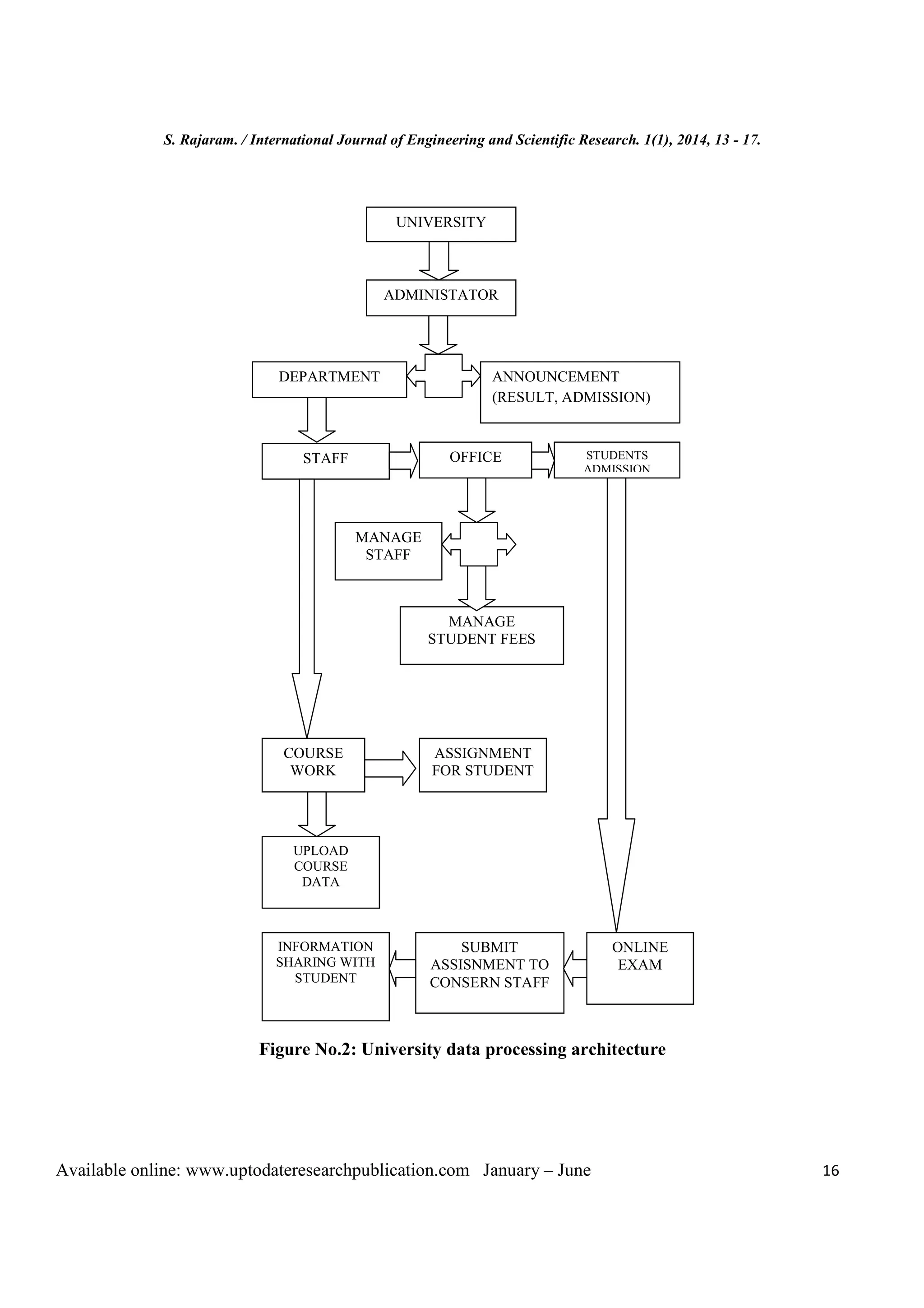 S. Rajaram. / International Journal of Engineering and Scientific Research. 1(1), 2014, 13 - 17.
Available online: www.uptodateresearchpublication.com January – June 16
Figure No.2: University data processing architecture
ADMINISTATOR
STAFF
COURSE
WORK
ASSIGNMENT
FOR STUDENT
UNIVERSITY
SUBMIT
ASSISNMENT TO
CONSERN STAFF
INFORMATION
SHARING WITH
STUDENT
DEPARTMENT
STUDENTS
ADMISSION
ANNOUNCEMENT
(RESULT, ADMISSION)
OFFICE
MANAGE
STAFF
MANAGE
STUDENT FEES
UPLOAD
COURSE
DATA
ONLINE
EXAM
 