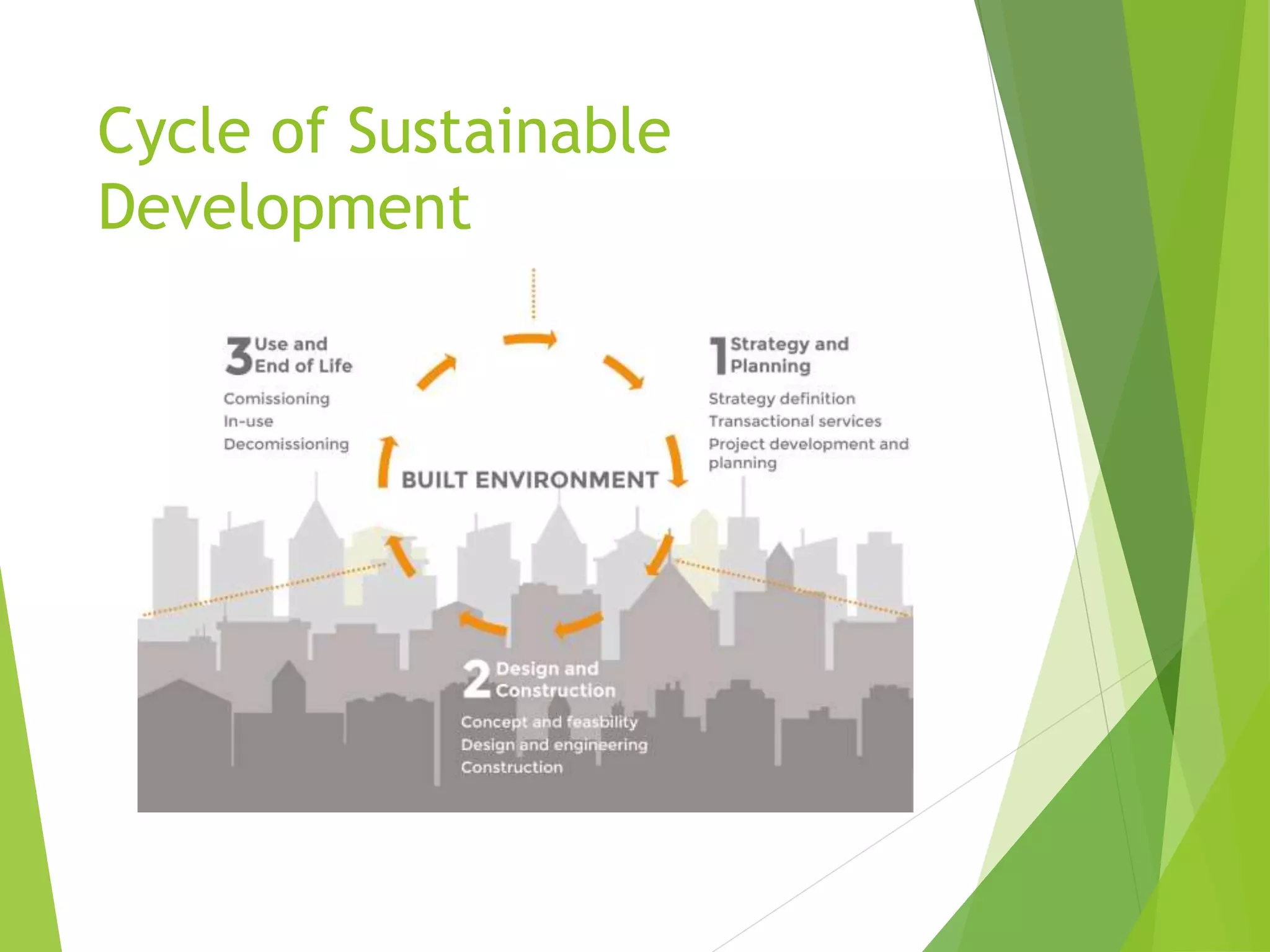 Cycle of Sustainable
Development
 