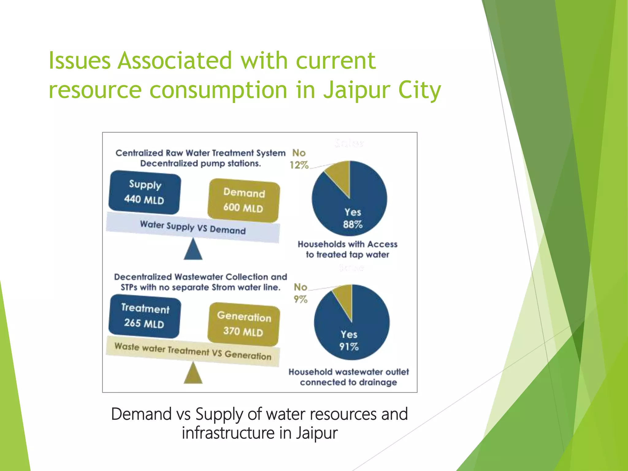 Issues Associated with current
resource consumption in Jaipur City
Demand vs Supply of water resources and
infrastructure in Jaipur
 