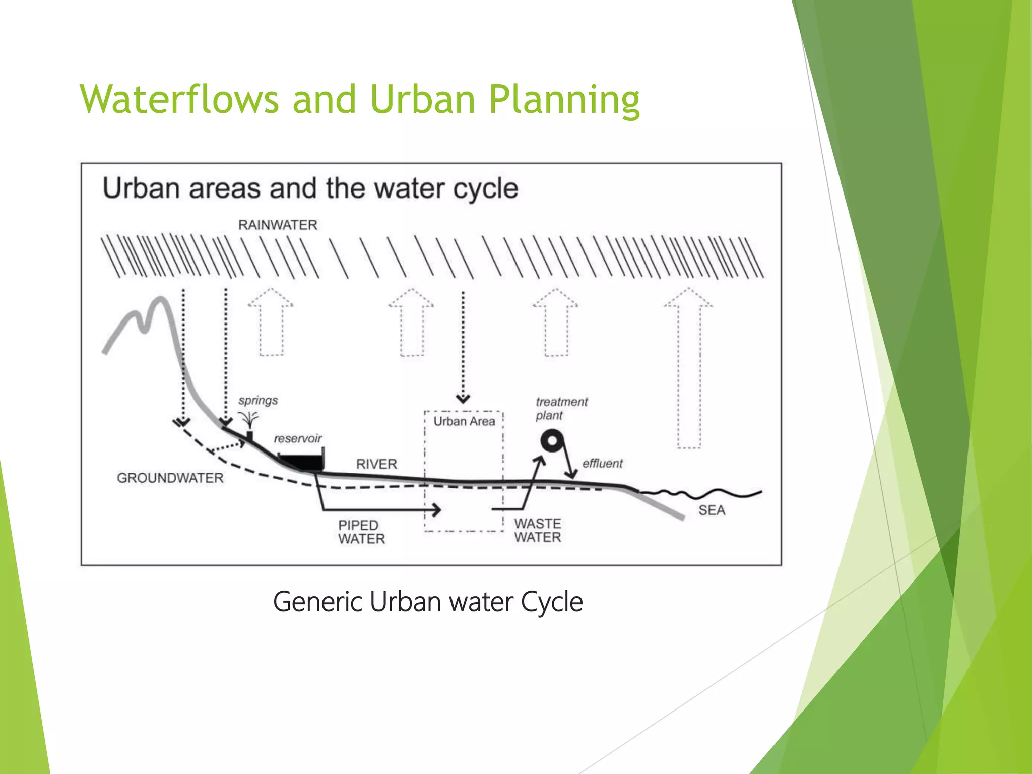 Waterflows and Urban Planning
Generic Urban water Cycle
 