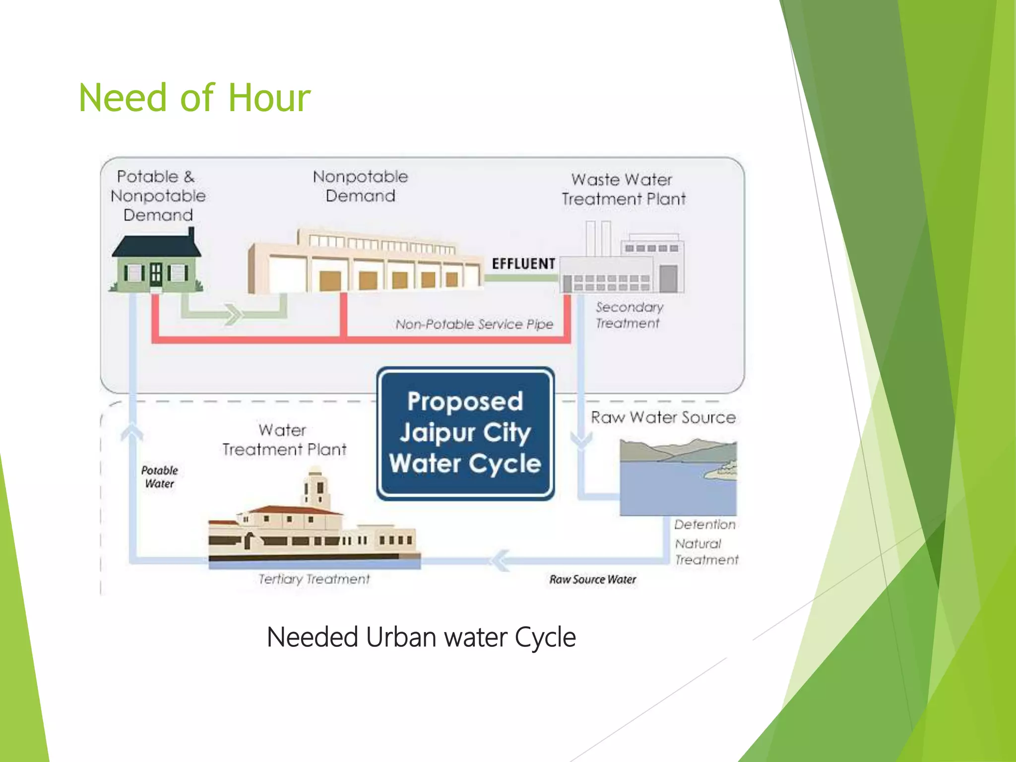 Need of Hour
Needed Urban water Cycle
 