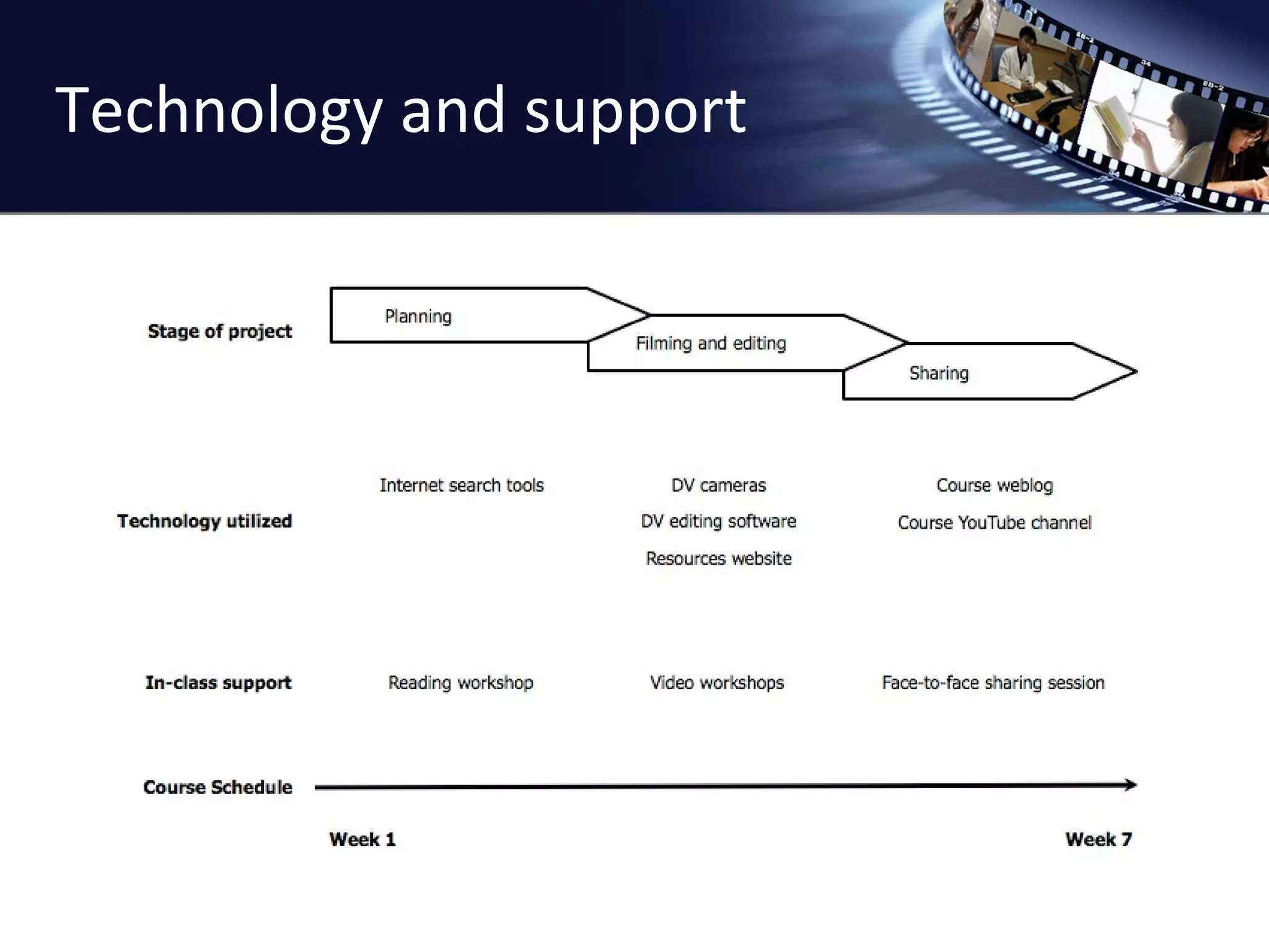 Technology and support 