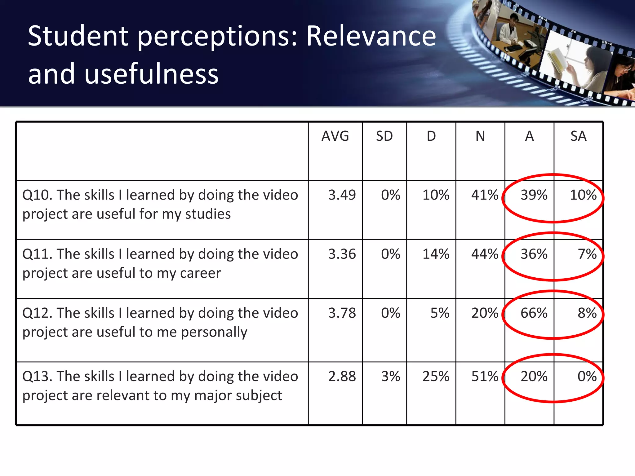 Student perceptions: Relevance and usefulness AVG SD D N A SA Q10. The skills I learned by doing the video project are useful for my studies 3.49 0% 10% 41% 39% 10% Q11. The skills I learned by doing the video project are useful to my career 3.36 0% 14% 44% 36% 7% Q12. The skills I learned by doing the video project are useful to me personally 3.78 0% 5% 20% 66% 8% Q13. The skills I learned by doing the video project are relevant to my major subject 2.88 3% 25% 51% 20% 0% 