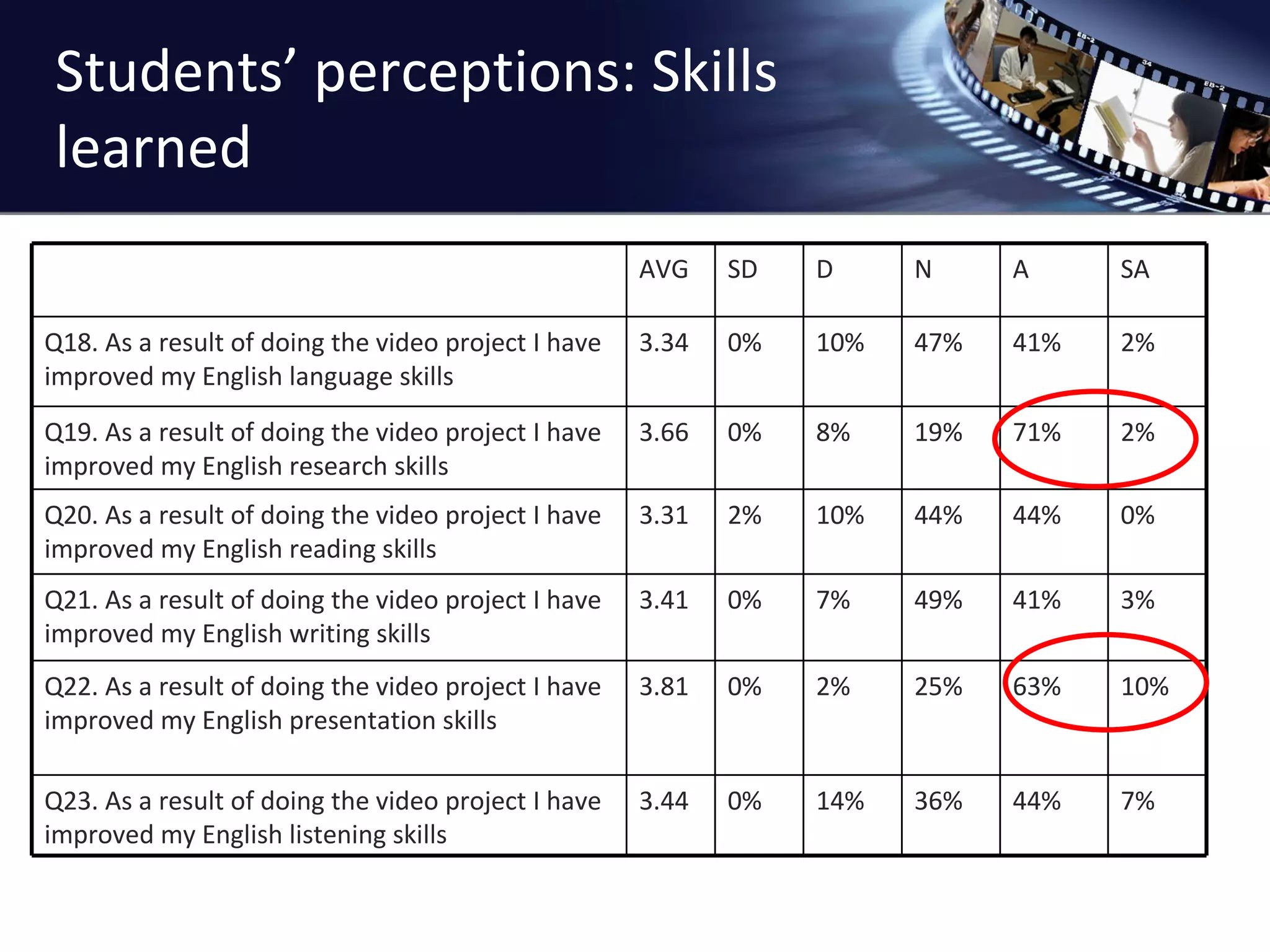Students ’ perceptions: Skills learned AVG SD D N A SA Q18. As a result of doing the video project I have improved my English language skills 3.34 0% 10% 47% 41% 2% Q19. As a result of doing the video project I have improved my English research skills 3.66 0% 8% 19% 71% 2% Q20. As a result of doing the video project I have improved my English reading skills 3.31 2% 10% 44% 44% 0% Q21. As a result of doing the video project I have improved my English writing skills 3.41 0% 7% 49% 41% 3% Q22. As a result of doing the video project I have improved my English presentation skills 3.81 0% 2% 25% 63% 10% Q23. As a result of doing the video project I have improved my English listening skills 3.44 0% 14% 36% 44% 7% 