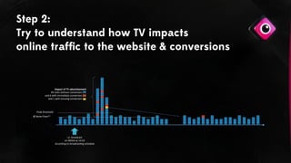 14:20
Ø	
  Noise	
  Floor(1)
14:25 14:30 14:35 14:40
i.e.	
  broadcast
on	
  MEGA	
  at	
  14:23
According	
  to	
  broadcas@ng	
  schedule
... 00:45 00:50 00:55
...
Impact	
  of	
  TV	
  adver0sement
49	
  visits	
  without	
  conversion	
  (	
  	
  	
  )
and	
  6	
  with	
  immediate	
  conversion	
  (	
  	
  	
  )
and	
  1	
  with	
  ensuing	
  conversion	
  (	
  	
  	
  )
Peak	
  threshold
Step 2:
Try to understand how TV impacts
online trafﬁc to the website & conversions
 