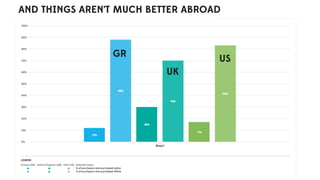 AND THINGS AREN’T MUCH BETTER ABROAD
GR
UK
US
 