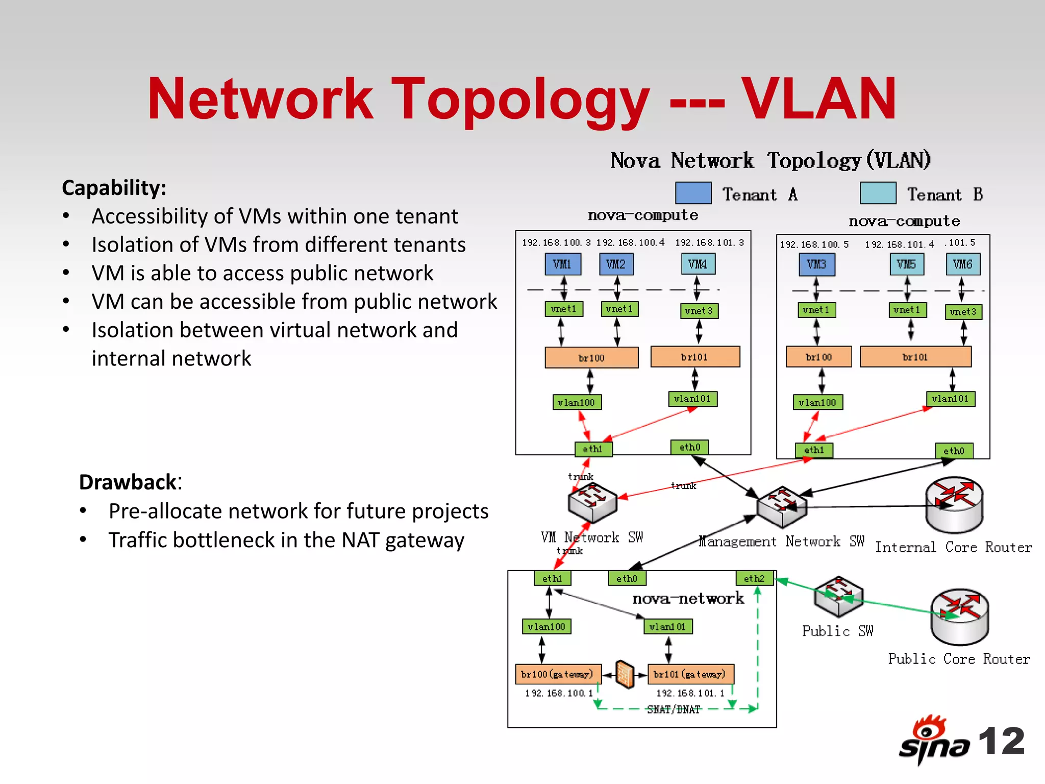 Network Topology --- VLAN
Capability:
• Accessibility of VMs within one tenant
• Isolation of VMs from different tenants
• VM is able to access public network
• VM can be accessible from public network
• Isolation between virtual network and
  internal network




 Drawback:
 • Pre-allocate network for future projects
 • Traffic bottleneck in the NAT gateway




                                              12
 