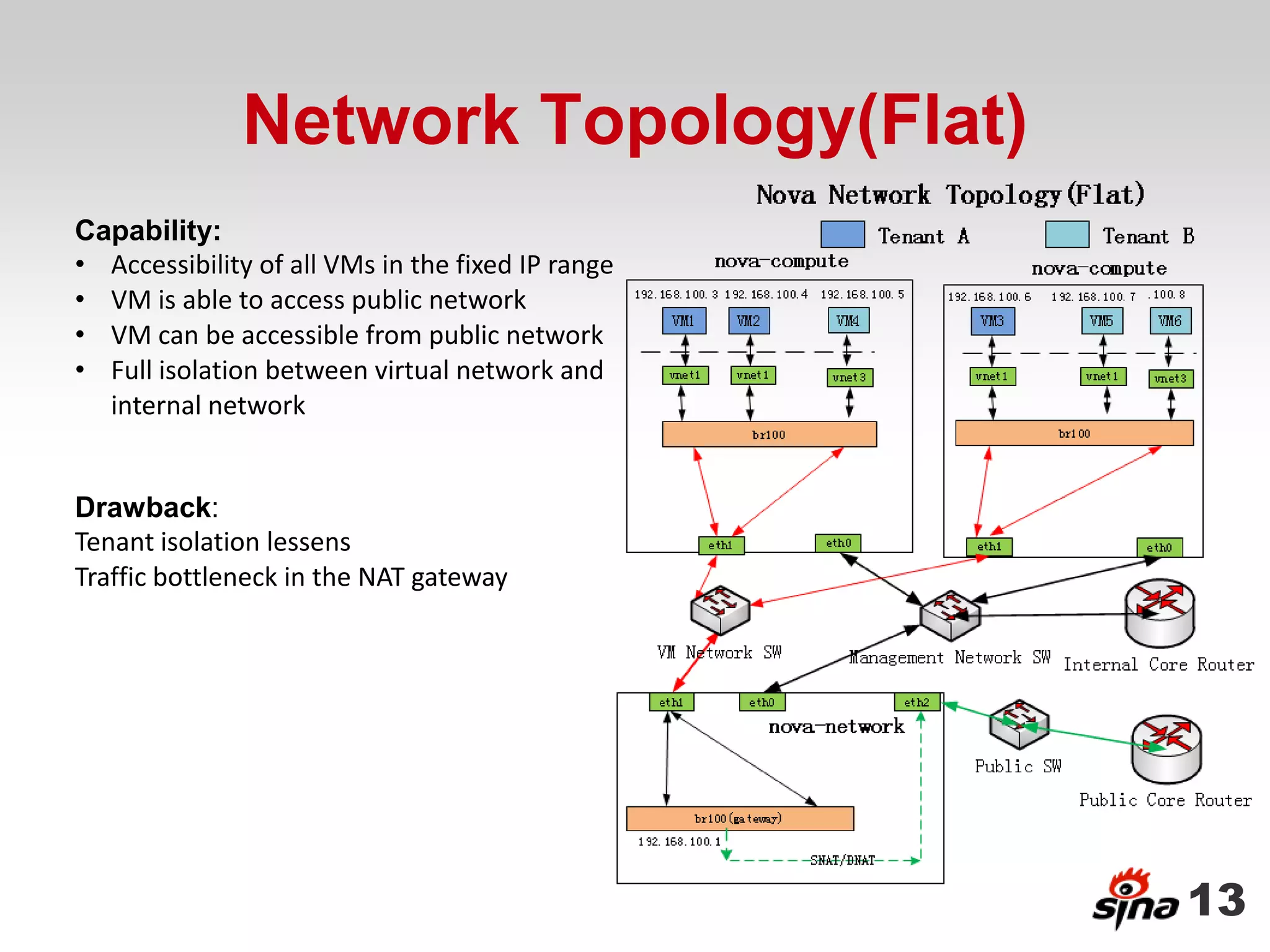 Network Topology(Flat)
Capability:
• Accessibility of all VMs in the fixed IP range
• VM is able to access public network
• VM can be accessible from public network
• Full isolation between virtual network and
  internal network


Drawback:
Tenant isolation lessens
Traffic bottleneck in the NAT gateway




                                                   13
 