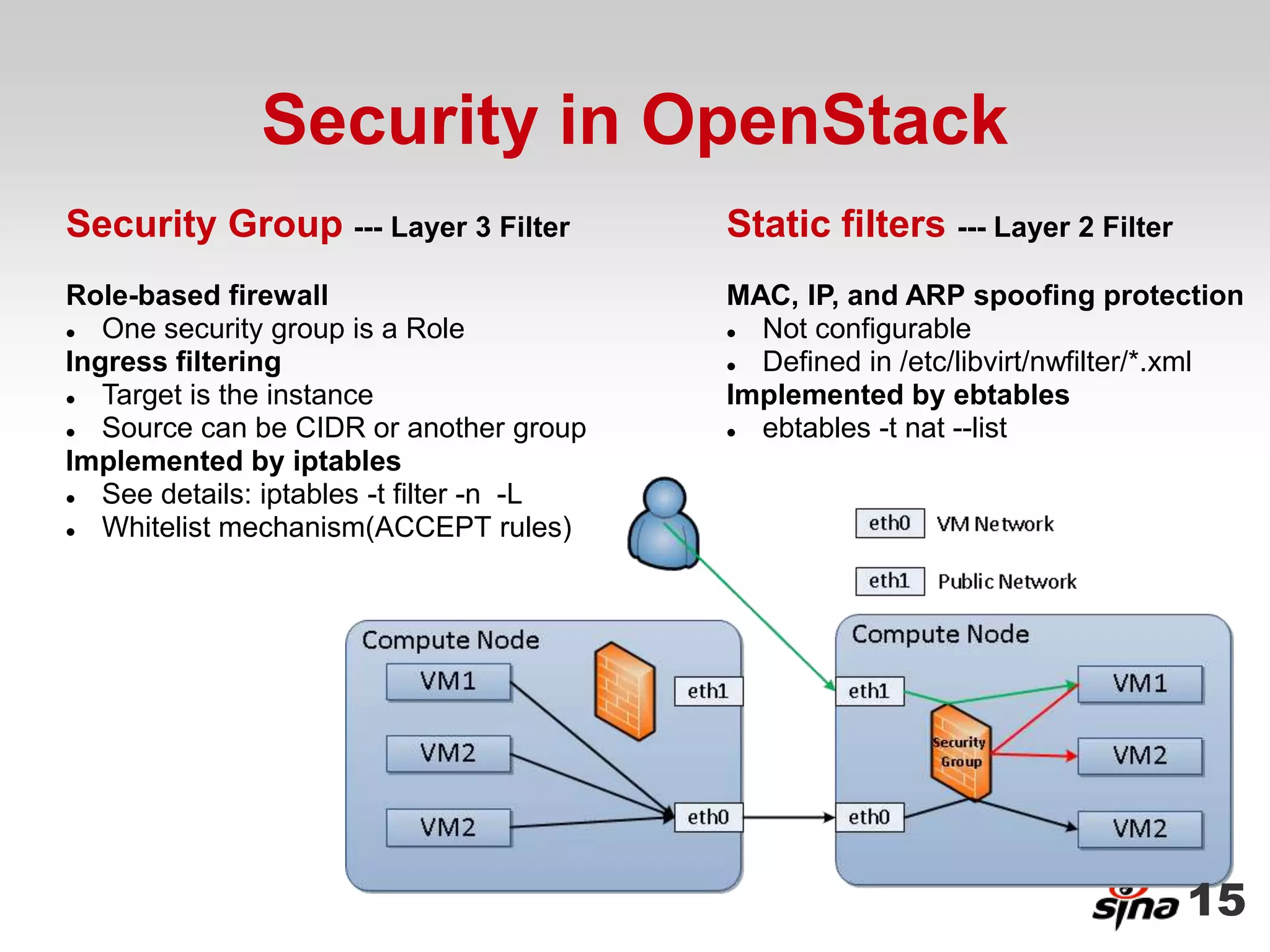 Security in OpenStack
Security Group --- Layer 3 Filter          Static filters --- Layer 2 Filter
Role-based firewall                        MAC, IP, and ARP spoofing protection
  One security group is a Role             Not configurable
Ingress filtering                           Defined in /etc/libvirt/nwfilter/*.xml
  Target is the instance                  Implemented by ebtables
  Source can be CIDR or another group      ebtables -t nat --list
Implemented by iptables
  See details: iptables -t filter -n -L
  Whitelist mechanism(ACCEPT rules)




                                                                               15
 