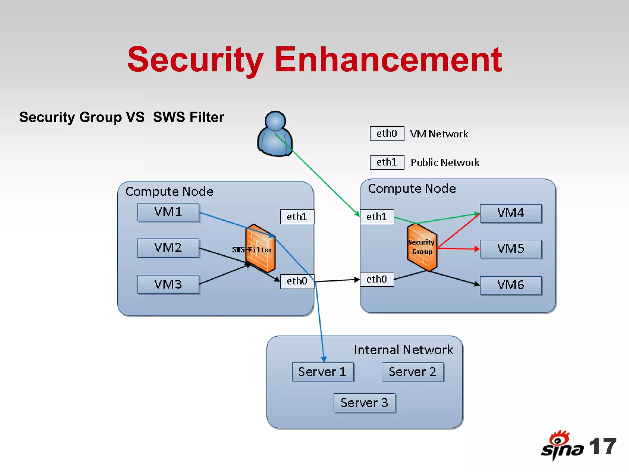Security Enhancement
Security Group VS SWS Filter




                                     17
 