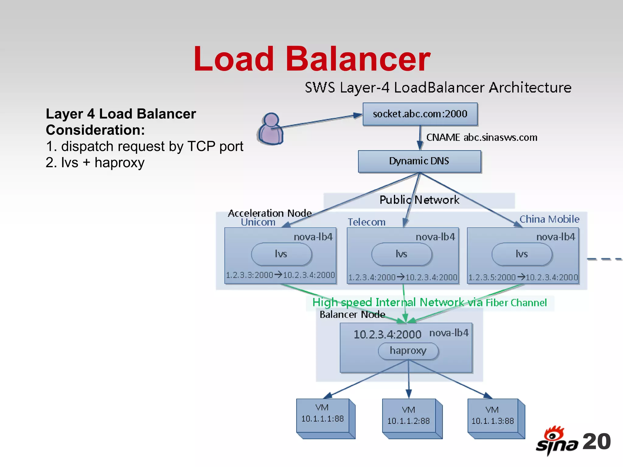 Load Balancer
Layer 4 Load Balancer
Consideration:
1. dispatch request by TCP port
2. lvs + haproxy




                                      20
 
