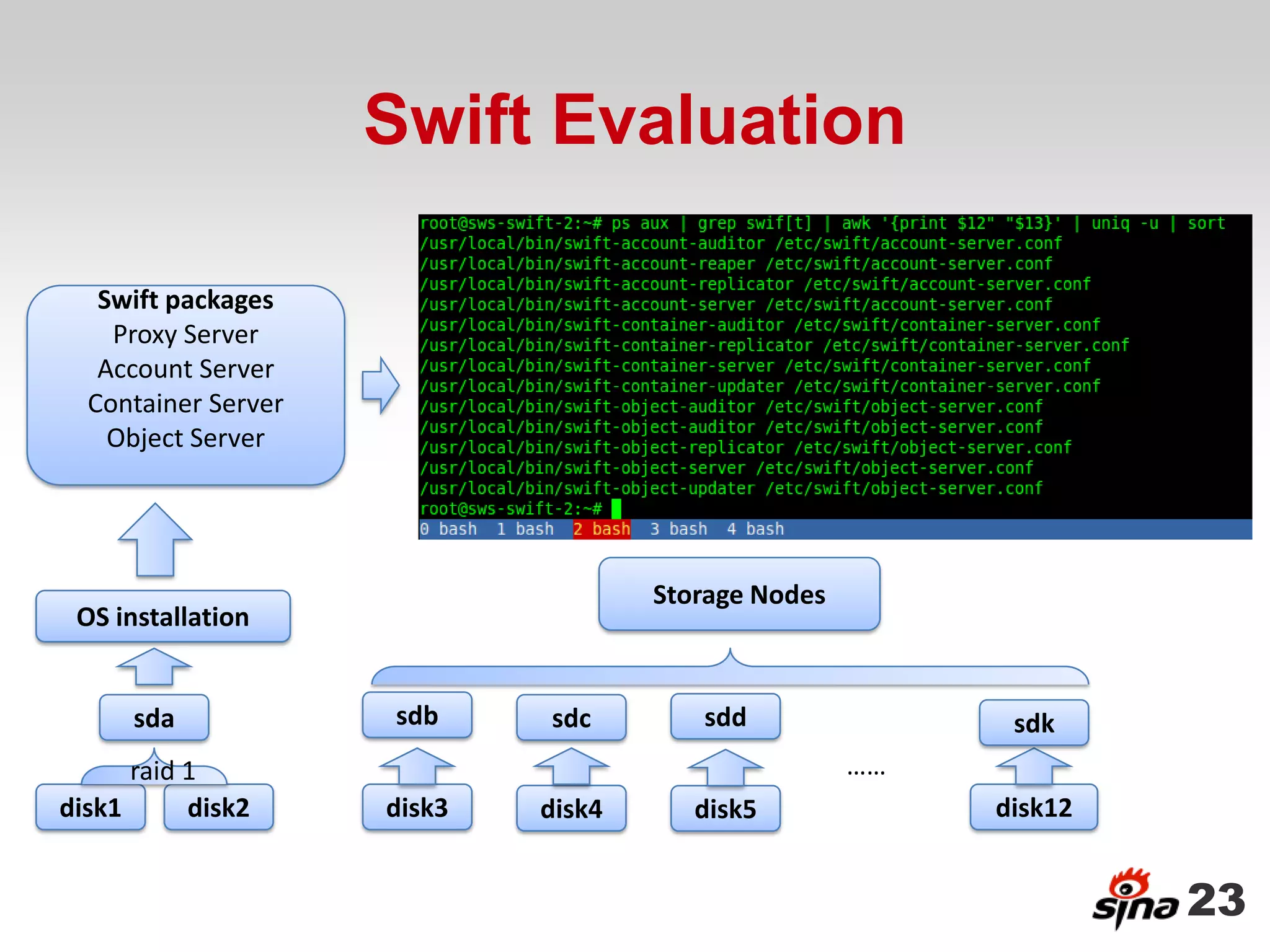 Swift Evaluation

   Swift packages
    Proxy Server
   Account Server
  Container Server
    Object Server            Physical Deployment




                                          Storage Nodes
 OS installation


      sda            sdb          sdc        sdd                sdk
      raid 1                                              ……
disk1      disk2     disk3        disk4      disk5             disk12


                                                                        23
 