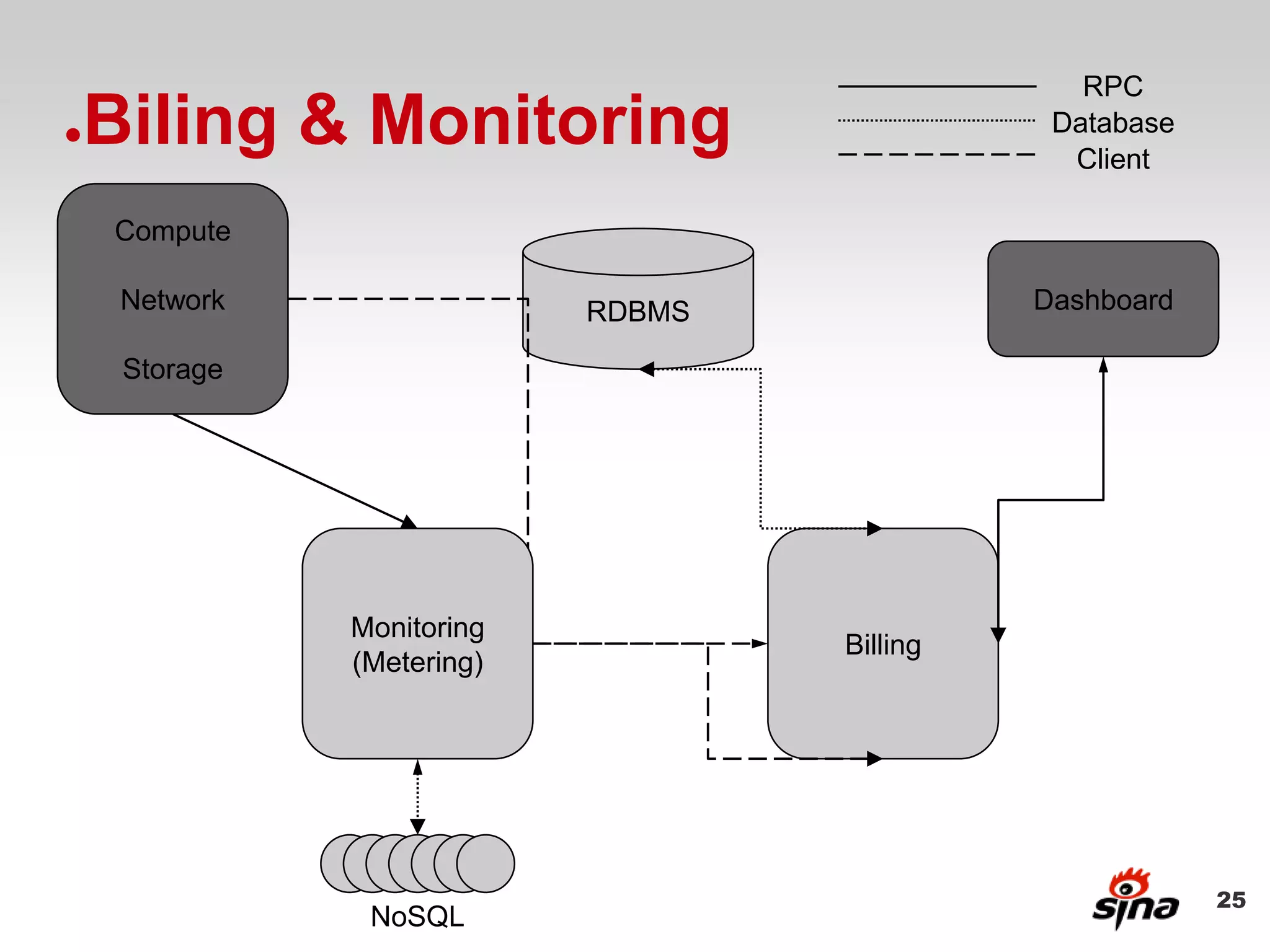 RPC
●   Biling & Monitoring                        Database
                                                Client

    Compute

     Network                RDBMS             Dashboard

     Storage




               Monitoring
                                    Billing
               (Metering)




                                                          25
                NoSQL
 