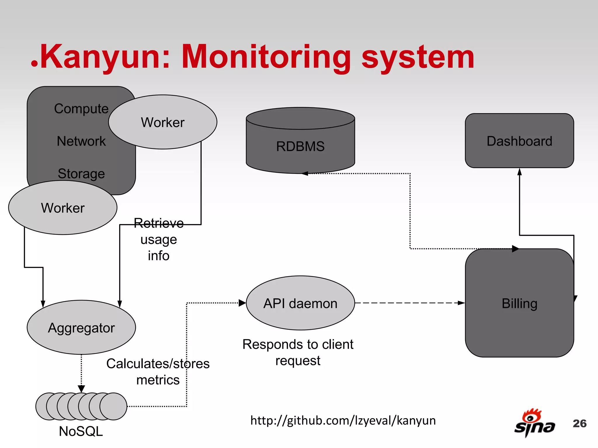 ●   Kanyun: Monitoring system
     Compute
                     Worker
      Network                            RDBMS                          Dashboard

      Storage

    Worker
                    Retrieve
                     usage
                      info


                                       API daemon                         Billing
    Aggregator
                                    Responds to client
                Calculates/stores       request
                    metrics

                                     http://github.com/lzyeval/kanyun               26
      NoSQL
 