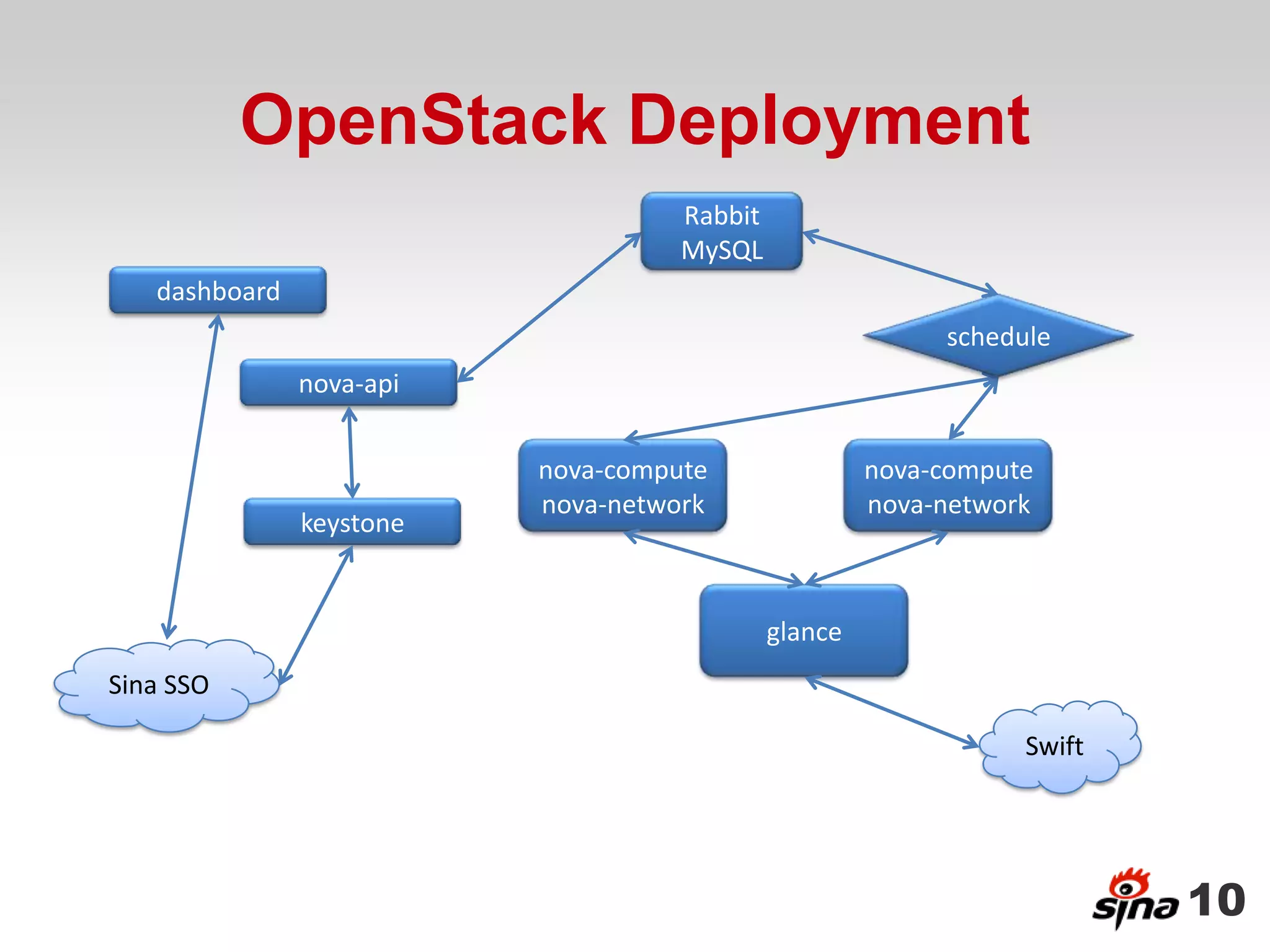 OpenStack Deployment
                                    Rabbit
                                    MySQL
   dashboard
                                                           schedule
               nova-api

                          nova-compute                nova-compute
                          nova-network                nova-network
               keystone


                                             glance
Sina SSO

                                                                 Swift




                                                                         10
 
