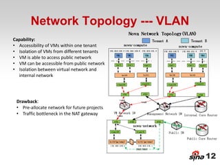 Network Topology --- VLAN
Capability:
• Accessibility of VMs within one tenant
• Isolation of VMs from different tenants
• VM is able to access public network
• VM can be accessible from public network
• Isolation between virtual network and
  internal network




 Drawback:
 • Pre-allocate network for future projects
 • Traffic bottleneck in the NAT gateway




                                              12
 