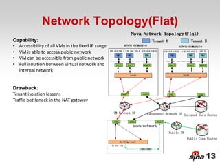 Network Topology(Flat)
Capability:
• Accessibility of all VMs in the fixed IP range
• VM is able to access public network
• VM can be accessible from public network
• Full isolation between virtual network and
  internal network


Drawback:
Tenant isolation lessens
Traffic bottleneck in the NAT gateway




                                                   13
 