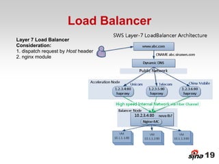 Load Balancer
Layer 7 Load Balancer
Consideration:
1. dispatch request by Host header
2. nginx module




                                      19
 