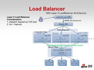 Load Balancer
Layer 4 Load Balancer
Consideration:
1. dispatch request by TCP port
2. lvs + haproxy




                                      20
 