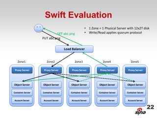 Swift Evaluation
                                                       • 1 Zone = 1 Physical Server with 12x2T disk
                            GET abc.png                • Write/Read applies quorum protocol
                   PUT abc.png


                                      Load Balancer


   Zone1              Zone2                  Zone3                 Zone4              Zone5

 Proxy Server       Proxy Server           Proxy Server          Proxy Server       Proxy Server




Object Server      Object Server          Object Server          Object Server      Object Server

Container Server   Container Server       Container Server      Container Server   Container Server


Account Server     Account Server         Account Server         Account Server     Account Server


                                                                                                      22
 