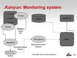 ●   Kanyun: Monitoring system
     Compute
                     Worker
      Network                            RDBMS                          Dashboard

      Storage

    Worker
                    Retrieve
                     usage
                      info


                                       API daemon                         Billing
    Aggregator
                                    Responds to client
                Calculates/stores       request
                    metrics

                                     http://github.com/lzyeval/kanyun               26
      NoSQL
 