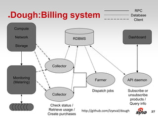 RPC
●   Dough:Billing system                                              Database
                                                                       Client

    Compute

     Network                   RDBMS                              Dashboard

     Storage




                   Collector


    Monitoring
                                            Farmer               API daemon
    (Metering)

                                          Dispatch jobs          Subscribe or
                   Collector                                     unsubscribe
                                                                  products /
                  Check status /                                  Query info
                 Retrieve usage /   http://github.com/lzyeval/dough              27
                 Create purchases
 