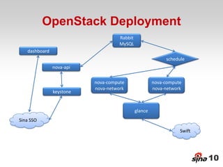 OpenStack Deployment
                                    Rabbit
                                    MySQL
   dashboard
                                                           schedule
               nova-api

                          nova-compute                nova-compute
                          nova-network                nova-network
               keystone


                                             glance
Sina SSO

                                                                 Swift




                                                                         10
 