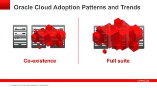 Oracle Cloud Adoption Patterns and Trends




11   Copyright © 2012, Oracle and/or its affiliates. All rights reserved.
 