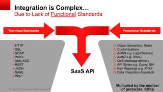 Integration is Complex…
         Due to Lack of Functional Standards

Technical Standards                                                                          Functional Standards



      HTTP                                                                             Object Semantics, Rules
      SSL                                                                              Customizations
      SOAP                                                                             AuthN e.g. Login/Session
      WSDL                                                                             AuthZ e.g. RBAC
      XML/XSD                                                                          QoS message delivery
      REST                                                                             API Styles e.g. Query, ISV
      JSON                                                                             Key Mappings e.g. XREF
      SAML                                                                 SaaS API    Data Integration Approach
      WS-*

                                                                                         Multiplied by the number
17   Copyright © 2012, Oracle and/or its affiliates. All rights reserved.
                                                                                           of protocols, SDKs
 