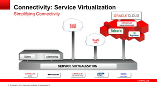 Connectivity: Service Virtualization
         Simplifying Connectivity

                                                                                      SaaS
                                                                                      CRM



                                                                                                   SaaS
                                                                                                    HR




                            Sales                                   Marketing


                                                                                SERVICE VIRTUALIZATION


                                                                                                          MAINFRAME




20   Copyright © 2012, Oracle and/or its affiliates. All rights reserved.
 