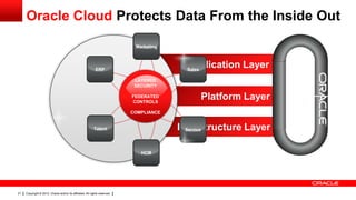 Oracle Cloud Protects Data From the Inside Out

                                                                             Marketing




                                                            ERP
                                                                                          Application Layer
                                                                                          Sales

                                                                             LAYERED
                                                                             SECURITY

                                                                            FEDERATED
                                                                            CONTROLS
                                                                                              Platform Layer
                                                                            COMPLIANCE


                                                           Talent                        Infrastructure Layer
                                                                                           Service




                                                                               HCM




21   Copyright © 2012, Oracle and/or its affiliates. All rights reserved.
 
