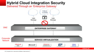 Hybrid Cloud Integration Security
        Delivered Through an „Enterprise Gateway‟
                                                                                          PUBLIC
                                                                                          CLOUDS



                                                                                Valid               Valid
                                                                               Message             Message




 DMZ
                                                                                    ENTERPRISE GATEWAY




Corporate
 Network                                                                           SERVICE VIRTUALIZATION


                                                                                                             MAINFRAME




   22   Copyright © 2012, Oracle and/or its affiliates. All rights reserved.
 