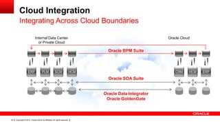 Cloud Integration
         Integrating Across Cloud Boundaries

                             Internal Data Center                                                      Oracle Cloud
                               or Private Cloud

                                                                                Oracle BPM Suite



                    ERP               PLM              SCM              HCM                                CRM    HCM   ERP

                                                                                Oracle SOA Suite


                                                                              Oracle Data Integrator
                                                                               Oracle GoldenGate



25   Copyright © 2012, Oracle and/or its affiliates. All rights reserved.
 