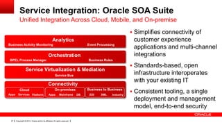 Service Integration: Oracle SOA Suite
           Unified Integration Across Cloud, Mobile, and On-premise
                                                                                                             Simplifies connectivity of
                                                     Analytics                                               customer experience
Business Activity Monitoring                                                       Event Processing
                                                                                                             applications and multi-channel
                                                Orchestration                                                integrations
 BPEL Process Manager                                                              Business Rules
                                                                                                             Standards-based, open
                   Service Virtualization & Mediation
                                                         Service Bus
                                                                                                             infrastructure interoperates
                                                                                                             with your existing IT
                                                Connectivity
                                                        On-premises                Business to Business
Apps
           Cloud
         Services Platform                      Apps          Mainframe       DB    EDI    XML   Industry
                                                                                                             Consistent tooling, a single
                                                                                                             deployment and management
                                                                                                             model, end-to-end security

 27    Copyright © 2012, Oracle and/or its affiliates. All rights reserved.
 
