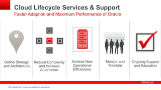 Cloud Lifecycle Services & Support
           Faster Adoption and Maximum Performance of Oracle




Define Strategy                               Reduce Complexity               Achieve New     Monitor and   Ongoing Support
and Architecture                                and Increase                   Operational     Maintain      and Education
                                                 Automation                    Efficiencies



  34   Copyright © 2012, Oracle and/or its affiliates. All rights reserved.
 